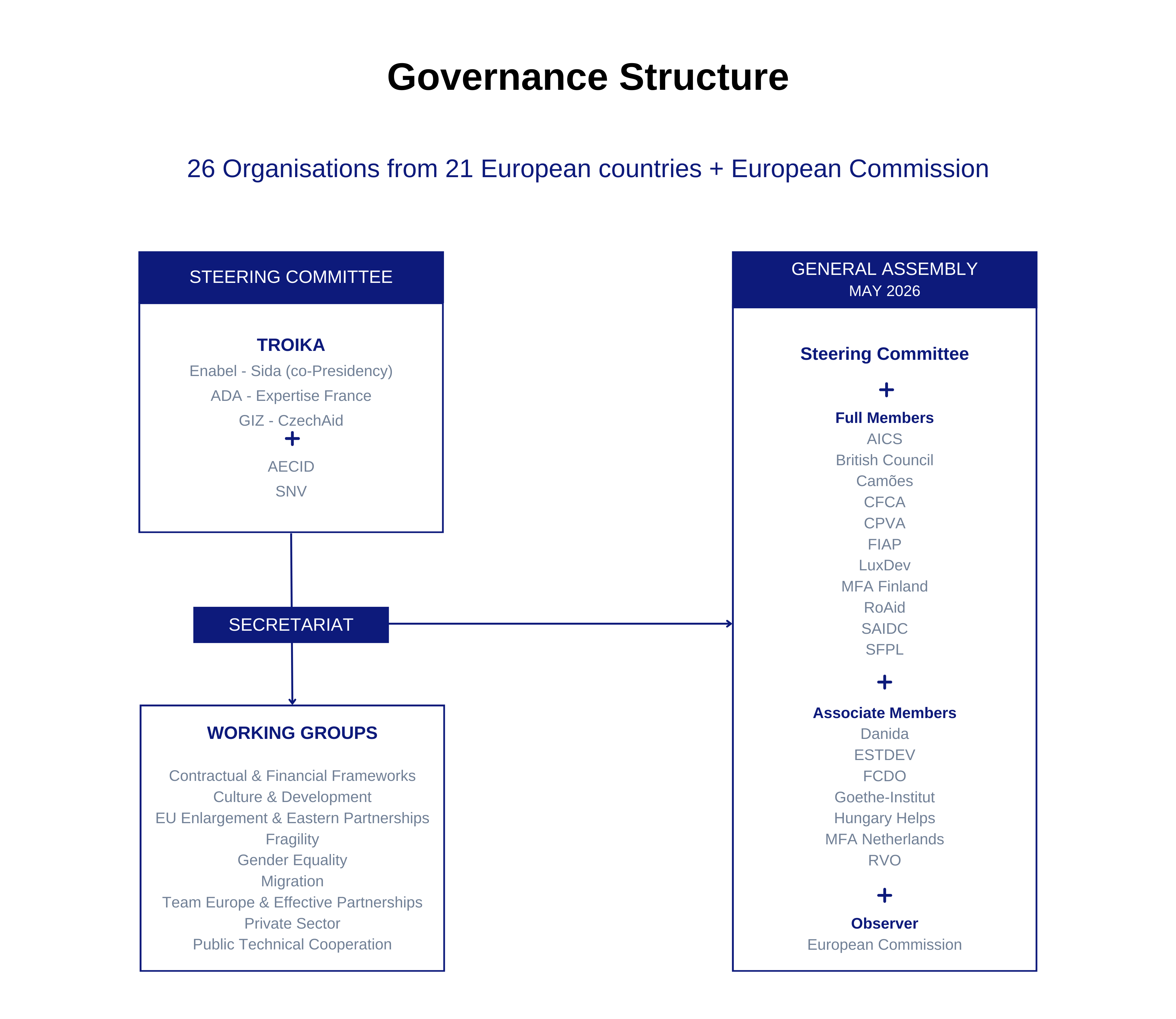Governance Structure