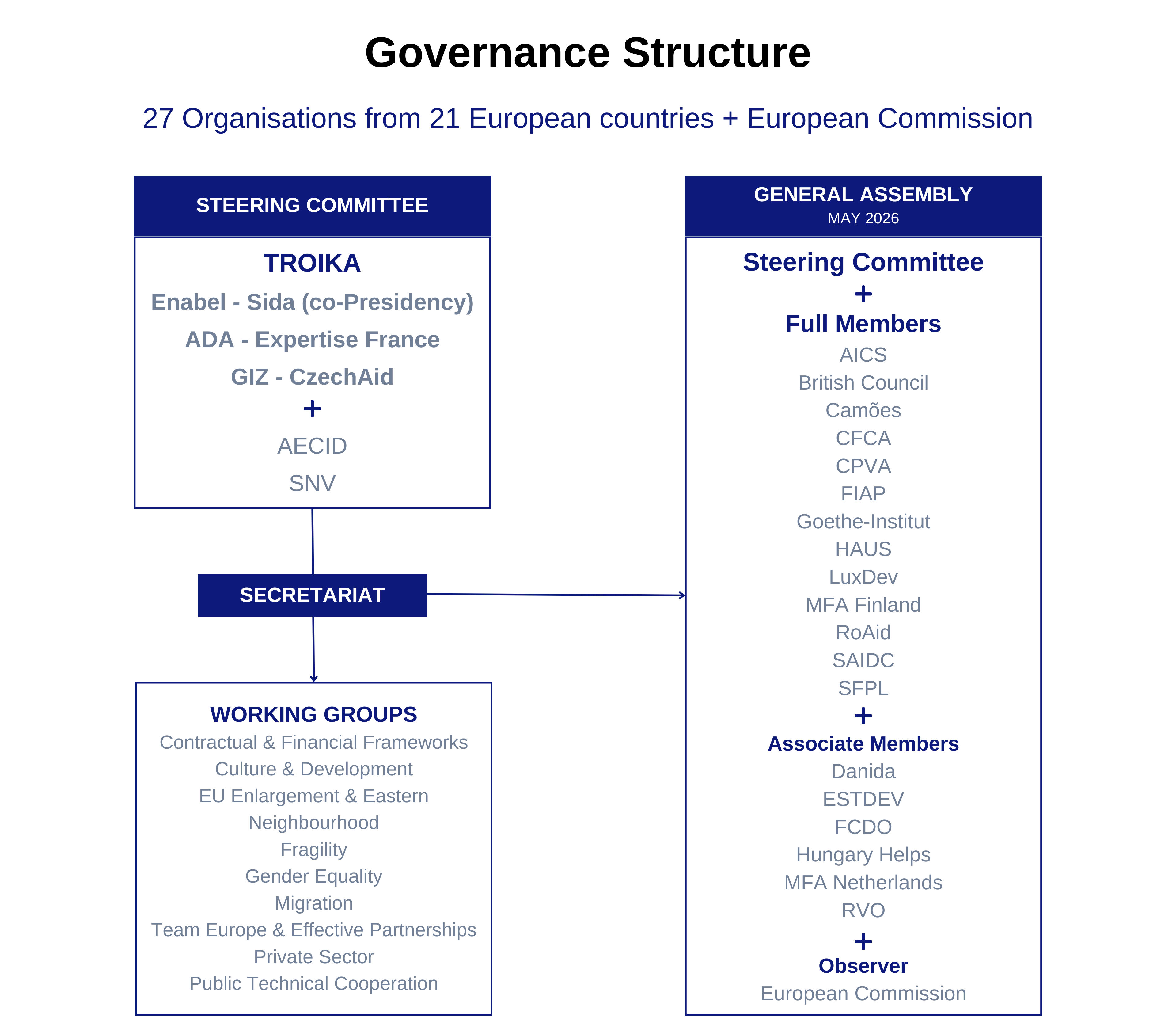 Governance Structure