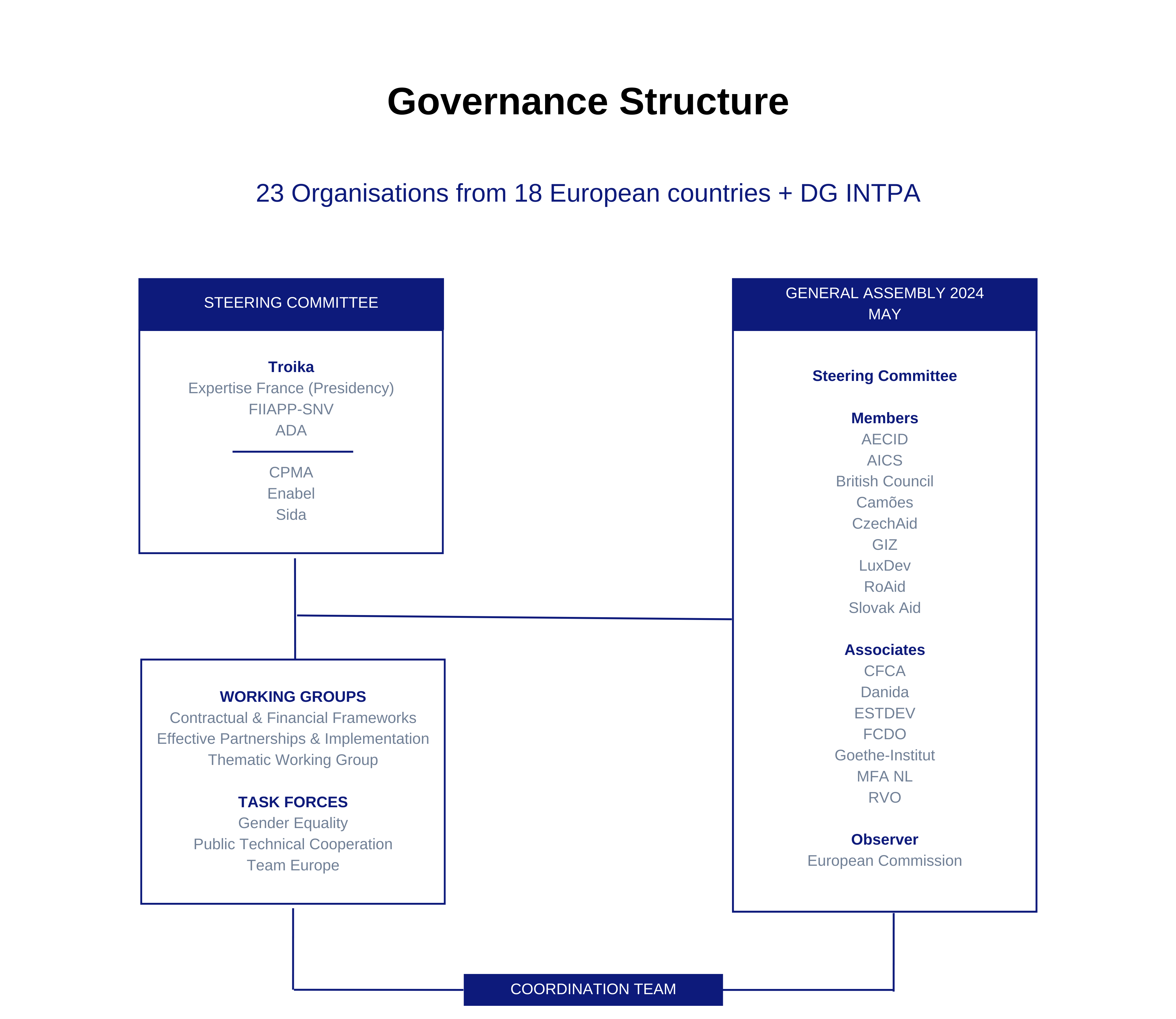 Governance Structure