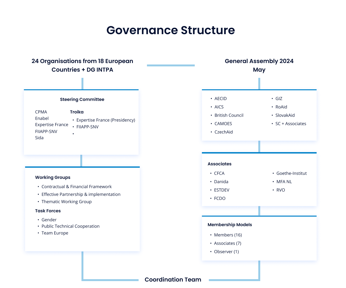 Governance Structure