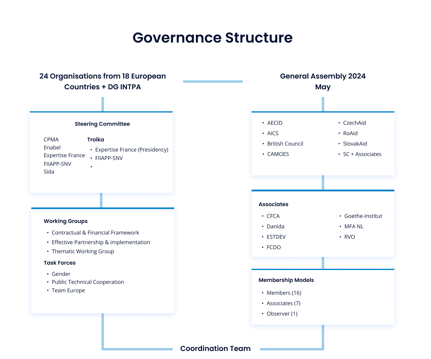 Governance Structure